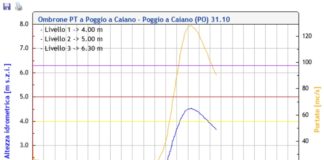 Maltempo nella notte, Consorzio di Bonifica a lavoro sugli impianti.